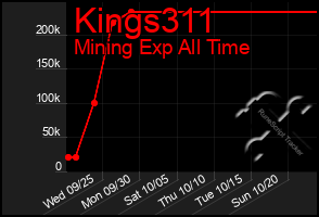 Total Graph of Kings311