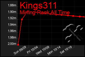 Total Graph of Kings311