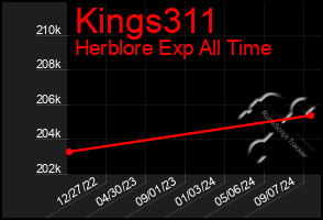 Total Graph of Kings311
