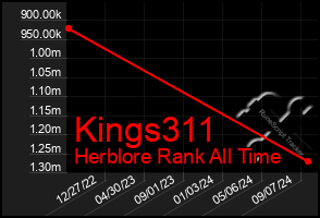 Total Graph of Kings311