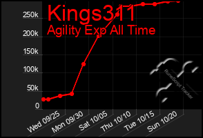 Total Graph of Kings311
