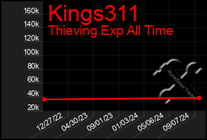 Total Graph of Kings311