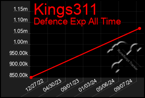 Total Graph of Kings311
