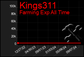 Total Graph of Kings311