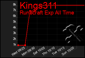 Total Graph of Kings311