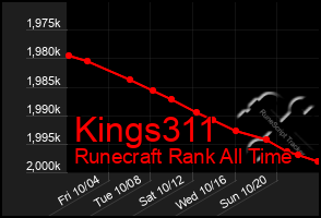 Total Graph of Kings311
