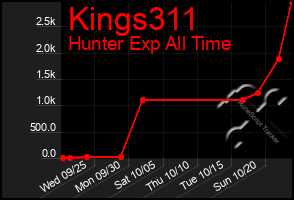 Total Graph of Kings311