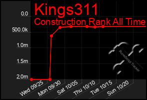 Total Graph of Kings311
