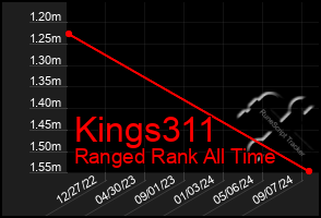 Total Graph of Kings311