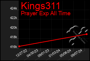 Total Graph of Kings311