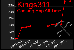 Total Graph of Kings311
