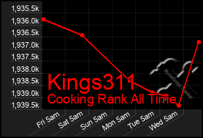 Total Graph of Kings311