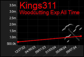 Total Graph of Kings311