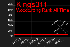 Total Graph of Kings311