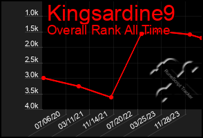 Total Graph of Kingsardine9