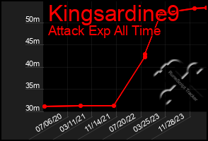 Total Graph of Kingsardine9