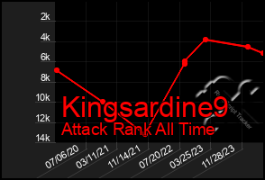 Total Graph of Kingsardine9