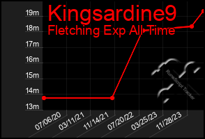 Total Graph of Kingsardine9