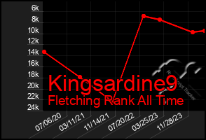 Total Graph of Kingsardine9