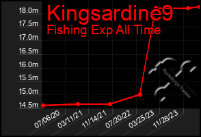 Total Graph of Kingsardine9