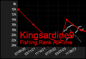 Total Graph of Kingsardine9