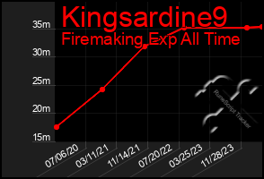 Total Graph of Kingsardine9