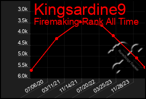 Total Graph of Kingsardine9