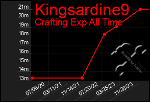 Total Graph of Kingsardine9