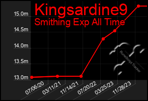 Total Graph of Kingsardine9