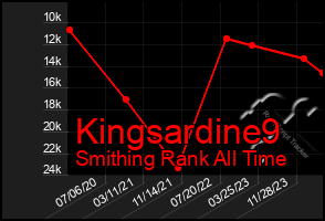 Total Graph of Kingsardine9