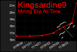 Total Graph of Kingsardine9