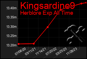 Total Graph of Kingsardine9