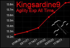 Total Graph of Kingsardine9