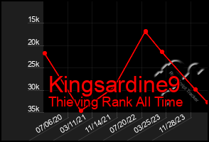 Total Graph of Kingsardine9