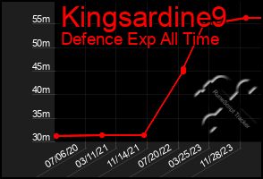 Total Graph of Kingsardine9