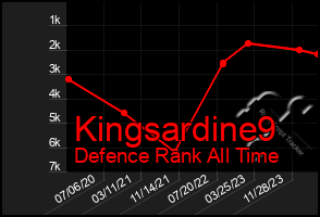 Total Graph of Kingsardine9