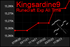 Total Graph of Kingsardine9