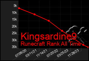 Total Graph of Kingsardine9