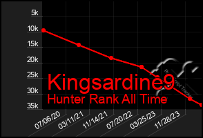 Total Graph of Kingsardine9