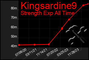 Total Graph of Kingsardine9