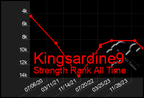 Total Graph of Kingsardine9