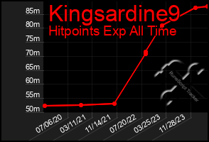 Total Graph of Kingsardine9