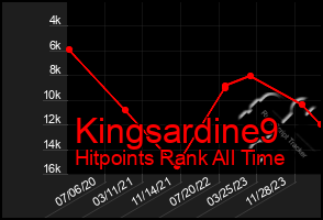 Total Graph of Kingsardine9