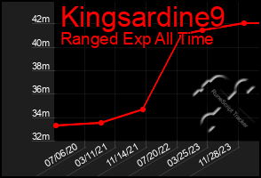 Total Graph of Kingsardine9