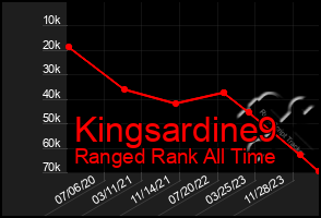 Total Graph of Kingsardine9