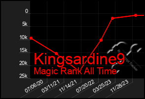 Total Graph of Kingsardine9