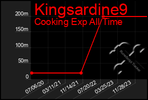 Total Graph of Kingsardine9