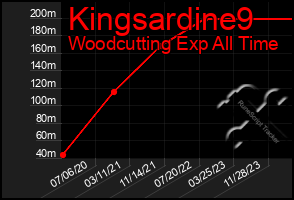 Total Graph of Kingsardine9