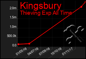 Total Graph of Kingsbury