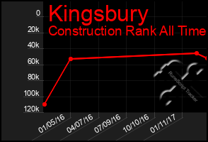Total Graph of Kingsbury